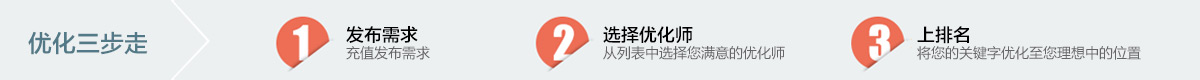 優化三步走圖片